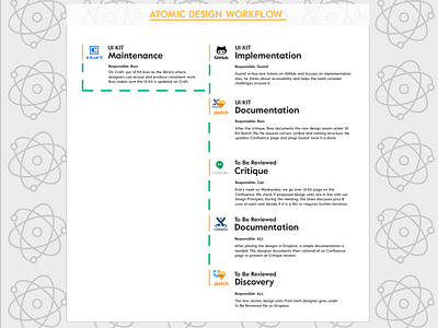 Atomic Design Workflow