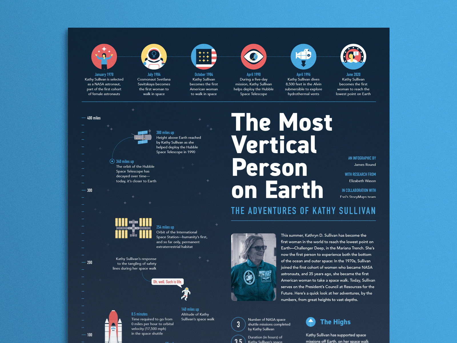 The Most Vertical Person on Earth Infographic by James Round on Dribbble