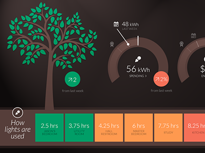 Energy Report dashboard efficient energy green home smart stats