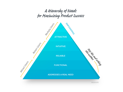 A Hierarchy of Product Needs pyramid