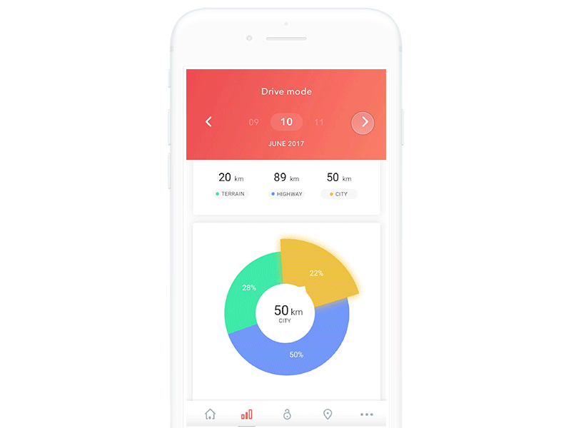 Pie chart version for Car drive mode stats chart dashboard drive graph interaction mode piechart reports