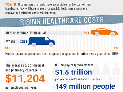 Consumer Directed Healthcare corporate health insurance healthcare infographic information design