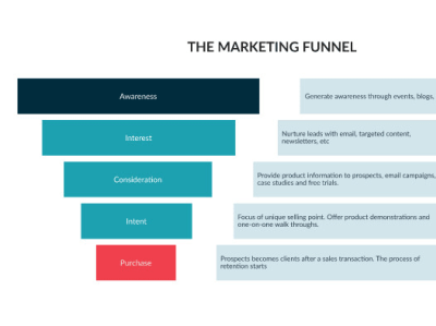 I will setup high converting clickfunnels sales funnel