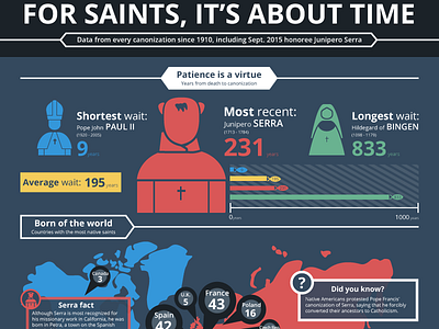 Saints Infographic and Illustration catholic data flat illustration infographic map saints