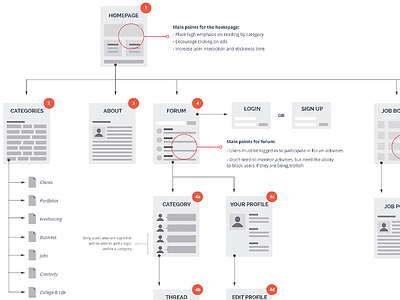 Sitemap For Student Guide flow chart mockup user flow user stories wireframe