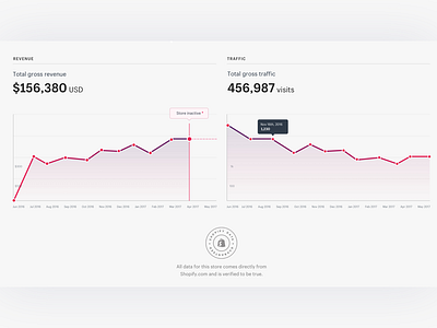 Exchange – Revenue & Traffic Graphs buy charts data gradient graphs purple revenue sell shopify stores traffic