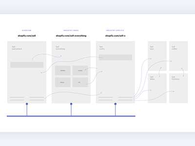 Flow – SEO Project flow landing page shopify user flow user journey web wire wireframes