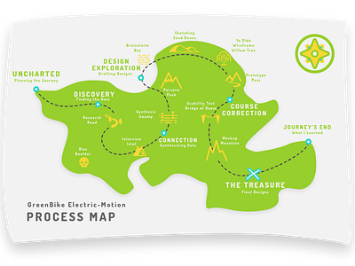 GreenBike - Process Map illustration ux