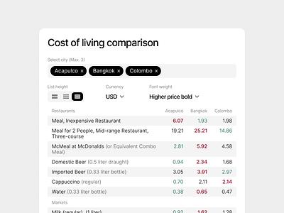 Cost of living comparison cities city comparison cost of living currency figma filters markets meal price prices product design restaurants table travel ui user interface ux