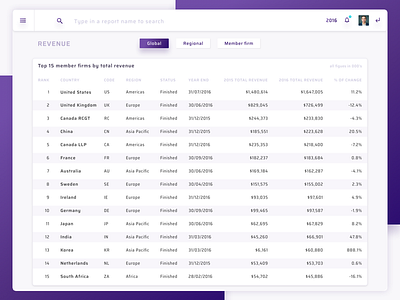 BI Bot - Global revenue business intelligence dashbord design interface ios ipad management revenue sketch statistics ui ux