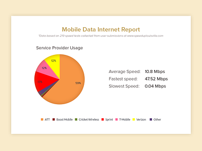 Mobile Data Report chart graph graphic internet mobile data pie chart