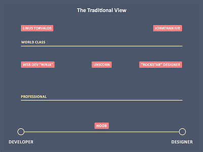 The Traditional View of Developer Vs. Designers diagram flat sketch
