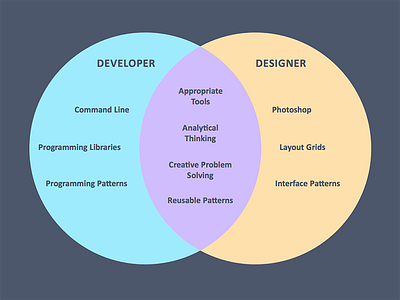 Designer Developer Venn Diagram designer developer diagram flat sketch venn