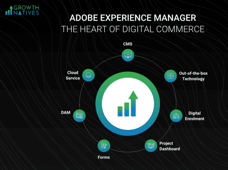 Adobe Experience Manager AEM All You Need To Know By Growth Natives On Dribbble