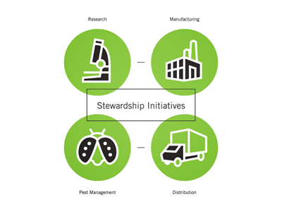 Icons ag agriculture distribution green icons illustration manufacturing pest management research