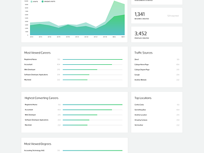 Admin Analytics Dashboard by JT Grauke on Dribbble