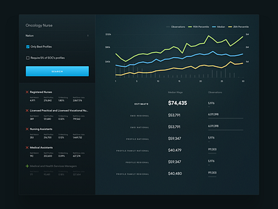 Internal Dashboard bar chart dashboard data graph income product design salary spline ui ux wage