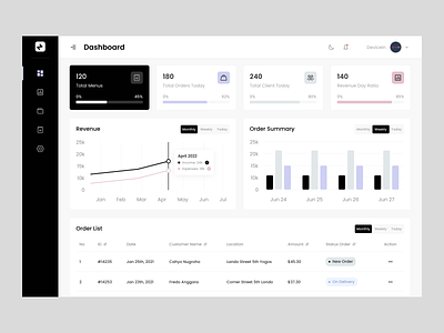Zomato-Admin Dashboard admin admin dashboard admin dashboard template admin panel admin template admin theme administration analytics cafe admin dashboard graph panel product design restaurant restaurant admin dashboard restaurant dashboard revenue saas ui ux