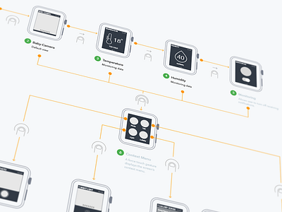 Some user flow example apple watch ia map user flow