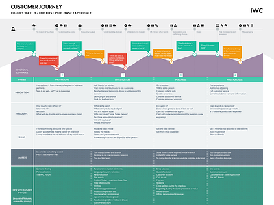 Customer Journey customer journey luxury watch research ux