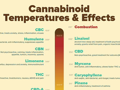 Vape Temps V2 cannabis gradient illustration infographic marijuana medical orange proxima nova red temperature typography vape