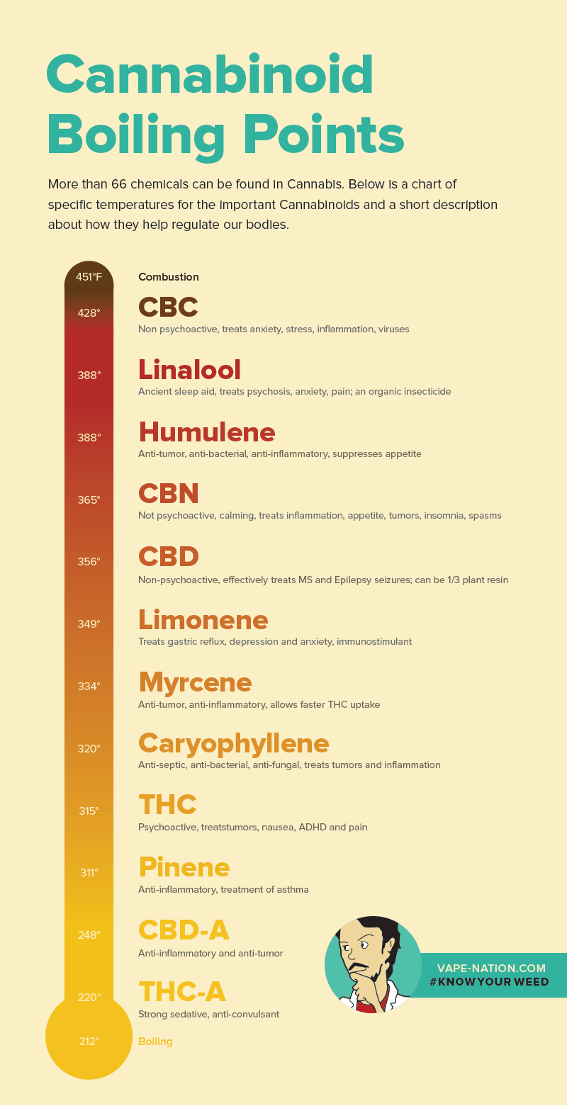 Terpene Boiling Point Chart