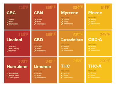 Marijuana Vape Temp Chart