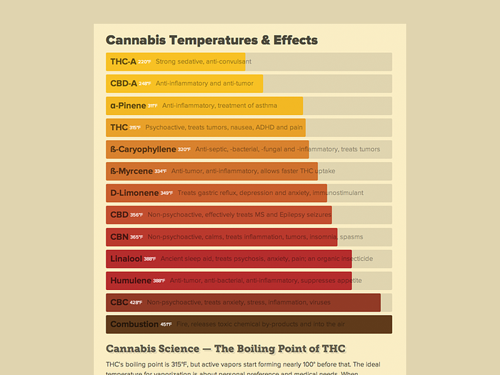 Cannabis Temperature Chart (responsive CSS) by Dr. Vape on Dribbble