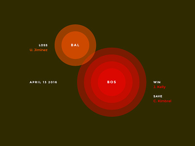 Red Sox Scores: April 13, 2016 baseball charts data data viz infographic sports