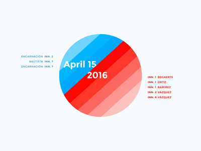 Red Sox Scores: April 15, 2016 baseball chart charts data data viz infographic sports