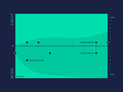 Red Sox Scores: April 27, 2016 baseball chart charts data data viz infographic sports