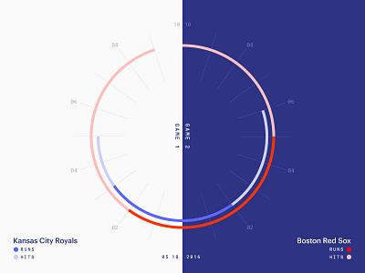 Red Sox Scores: May 18, 2016 baseball chart charts data data viz infographic sports