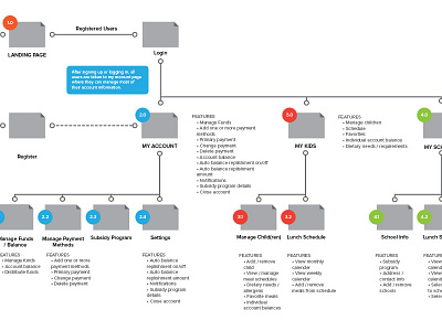 School Project Sitemap flow project school sitemap ui user ux web design