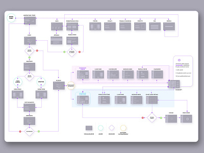 User Flow of Yoga App's Landing page flow landing page users flow ux yoga app