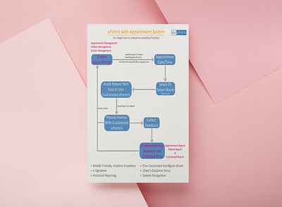 eForm with Appointment Poster adobe illustrator appoitment design eform elegant flowchart infographic poster poster design ui uiux