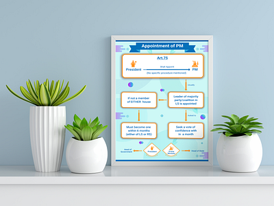 PM Appointment Infographic adobe photoshop design flowchart illustration infographic infographic design minimal pm appointment pm appointment poster typography