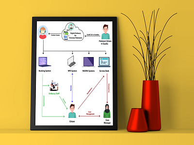 Digital Embassy For Overseas Pakistanis adobe illustrator adobe photoshop call center design digital embassy flowchart illustration infographic infographic design