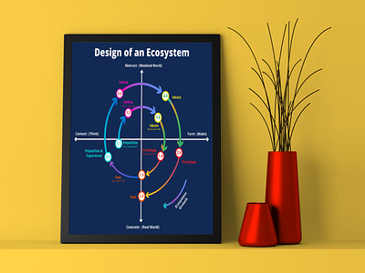 Design of an ecosystem Flowchart adobe illustrator design ecosystem flow chart illustration infographic infographic design