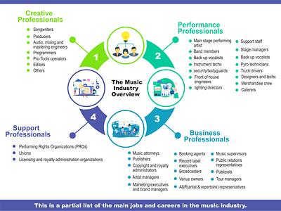 4 Steps Music Industry Overview Infographic 4 steps infographic adobe illustrator adobe photoshop circle infographic design illustration infographic infographic design music industry overview