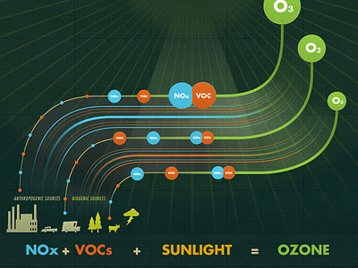 Ozone Creation air anthropogenic biogenic diagram environment infographic o3 ozone ozoneaction quality