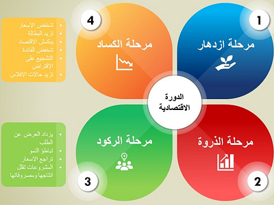 Economy life cycle infographic - Arabic