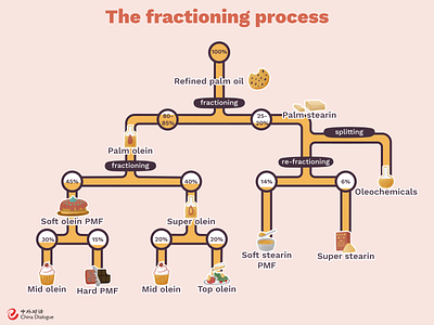 oil infographic animation