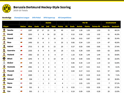 Borussia Dortmund Hockey-Style Scoring analytics borussia dortmund bundesliga football analytics fußball soccer