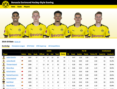 Borussia Dortmund Mini Site 1.0 borussia dortmund bundesliga football football analytics soccer soccer analytics