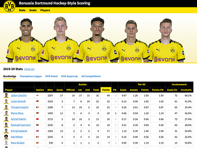 Borussia Dortmund Mini Site 1.0 borussia dortmund bundesliga football football analytics soccer soccer analytics