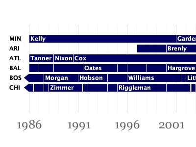 Managers baseball blue georgia infographic lucida grande managers timeline