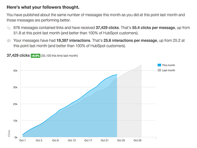 Here’s what your followers thought. highcharts hubspot reports social inbox