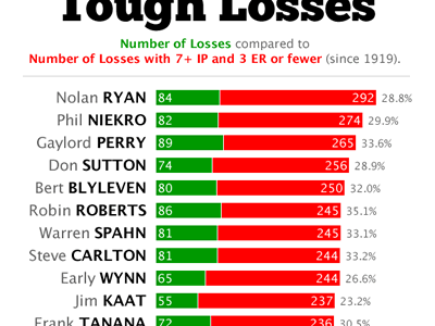 Tough Losses baseball chunk green infographic lucida grande red sabermetrics