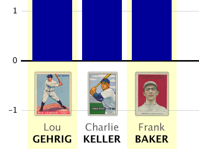 Gehrig, Keller, Baker baseball baseball cards blue lucida grande sabermetrics yellow