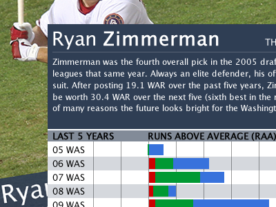 SaberCard 2.0 baseball infographic ryan zimmerman sabermetrics war